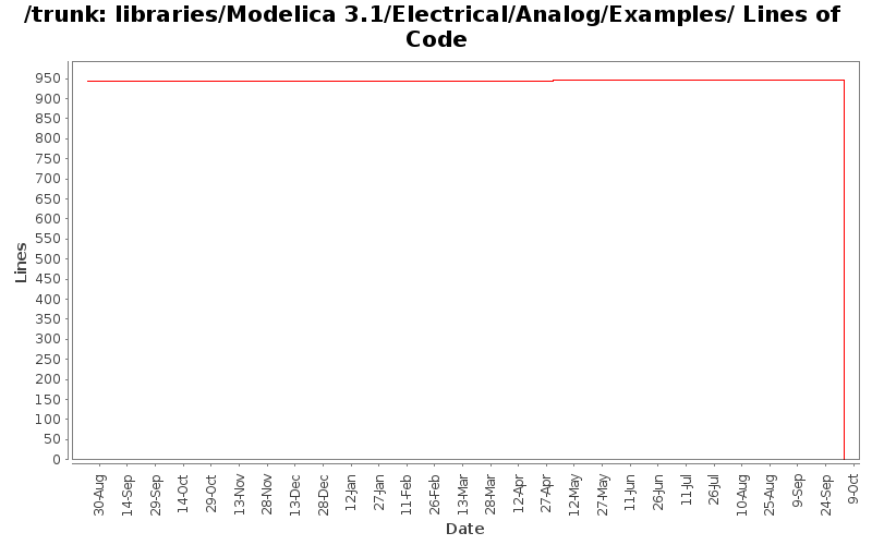 libraries/Modelica 3.1/Electrical/Analog/Examples/ Lines of Code